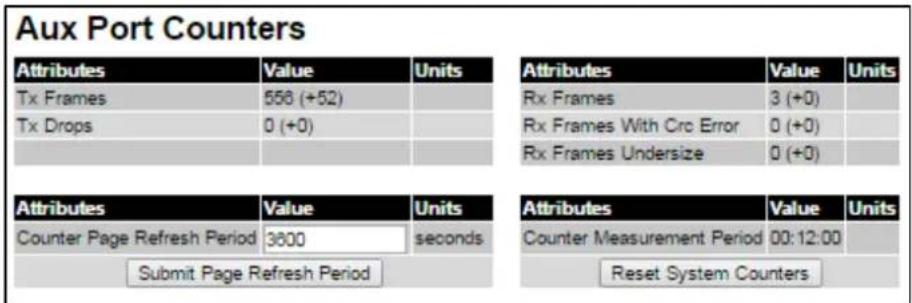 Aux Port Counters Attributes Value Units Tx Frames 556 (+52) Tx Drops 0 (+0) Attributes Value Units Rx Frames 3 (+0) Rx Frames With Crc Error 0 (+0) Rx Frames Undersize 0 (+0) Attributes Value Units Counter Page Refresh Period 3800 seconds Submit Page Refresh Period Attributes Value Units Counter Measurement Period 00:12:00 Reset System Counters