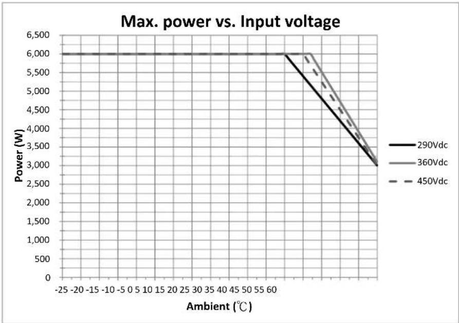 CyberPower CPSPV6000ETLA - De-rating Curves - 1
