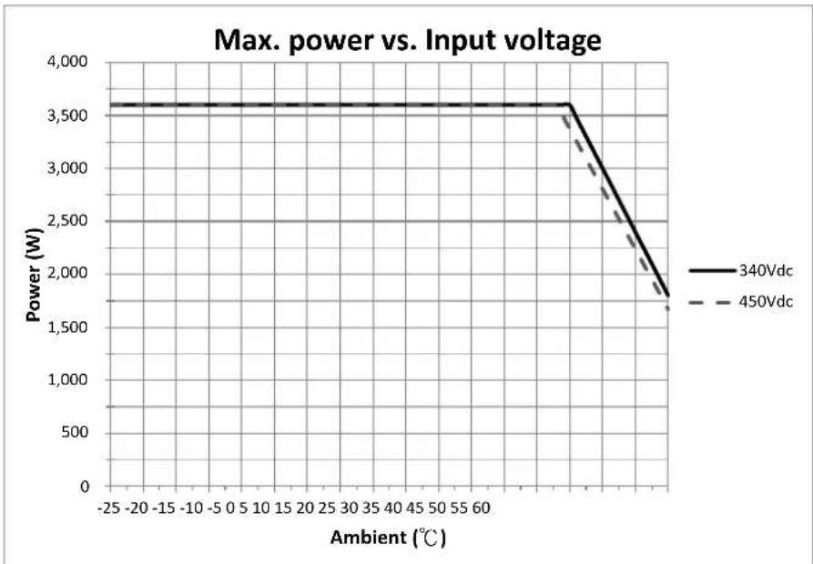 CyberPower CPSPV6000ETLA - De-rating Curves - 2