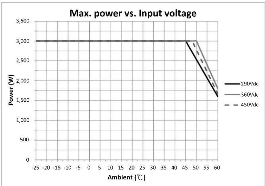 CyberPower CPSPV6000ETLA - De-rating Curves - 3
