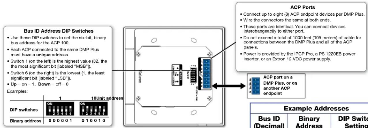 Bus ID Address DIP Switches • Use these DIP switches to set the six-bit, binary bus address for the ACP 100. • Each ACP connected to the same DMP Plus must have a unique address. • Switch 1 (on the left) is the highest value (32, the the most significant bit [labeled "MSB"). • Switch 6 (on the right) is the lowest (1, the least significant bit [labeled "LSB"). • Up = on = 1, Down = off = 0 Examples: 18Unit address DIP switches ON ON Binary address 0 0 0 0 0 1 0 1 0 0 1 0 ACP Ports • Connect up to eight (8) ACP endpoint devices per DMP Plus. • Wire the connectors the same at both ends. • These ports are identical. You can connect devices interchangeably to either port. • Do not exceed a total of 1000 feet (305 meters) of cable for connections between the DMP Plus and all of the ACP panels. • Power is provided by the IPCP Pro, a PS 1220EB power inserter, or an Extron 12 VDC power supply. ACP port on a DMP Plus, or on another ACP endpoint Example Addresses Bus ID (Decimal) Binary Address DIP Switch Setting