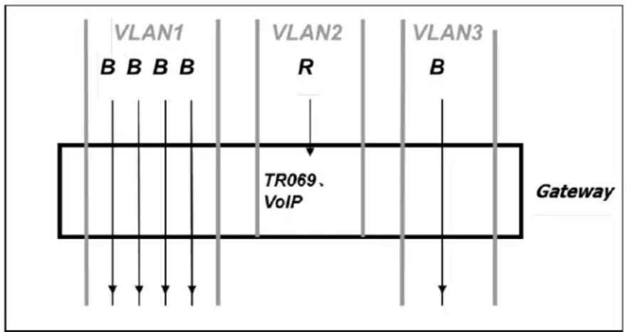 graph TD A["VLAN1"] --> B["B"] C["VLAN2"] --> D["R"] E["VLAN3"] --> F["B"] G["TR069, VoIP"] --> H["Data Flow"] I["Gateway"] --> J["Output"] style A fill:#f9f,stroke:#333 style C fill:#f9f,stroke:#333 style E fill:#f9f,stroke:#333 style G fill:#ccf,stroke:#333 style I fill:#ccf,stroke:#333