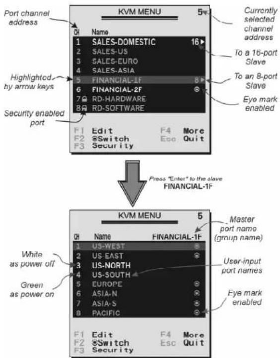 Port channel address Name 1 SALES-DOMESTIC 16 2 SALES-US 3 SALES-EURO 4 SALES-ASIA 5 FINANCIAL-1F 6 FINANCIAL-2F 7 RD-HARDWARE 8 RD-SOFTWARE Currently selected channel address To a 16-port Slave To an 8-port Slave Eye mark enabled Highlighted by arrow keys Security enabled port F1 Edit F4 More F2 @Switch Eso Quit F3 Security Press "Enter" to the slave FINANCIAL-1F KVM MENU 5 Master port name (group name) White as power off Green as power on F1 Edit F4 More F2 @Switch Esc Quit F3 Security
