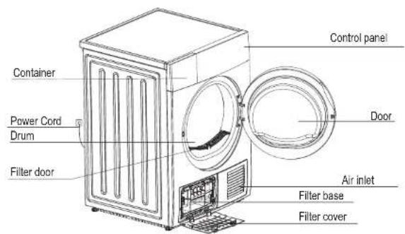 Container Power Cord Drum Filter door Control panel Door Air inlet Filter base Filter cover
