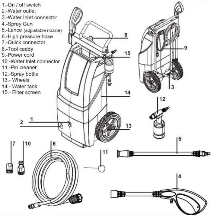 1.-On / off switch 2.-Water outlet 3.-Water Inlet connector 4.-Spray Gun 5.-Lance (adjustable nozzle) 6.-High pressure hose 7.-Quick connector 8.-Tool caddy 9.-Power cord 10.-Water inlet connector 11.-Pin cleaner 12.-Spray bottle 13.-Wheels 14.-Water tank 15.-Filter screen