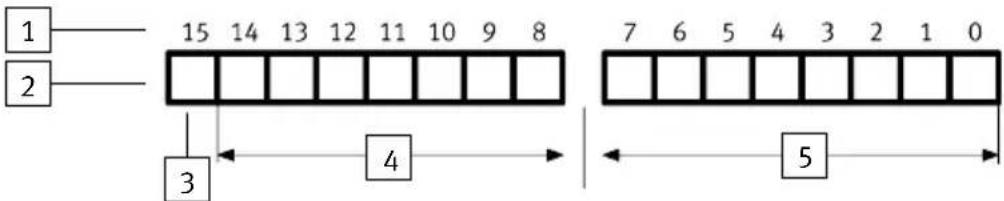 1 2 15 14 13 12 11 10 9 8 3 4 7 6 5 4 3 2 1 0 5