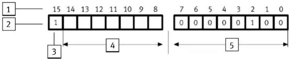1 2 15 14 13 12 11 10 9 8 1 3 4 7 6 5 4 3 2 1 0 0 0 0 0 0 1 0 0 5