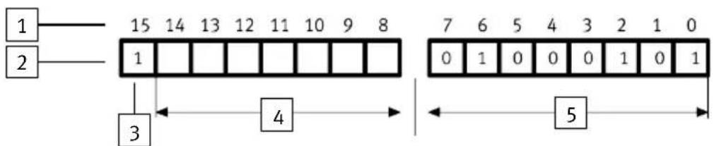 1 2 15 14 13 12 11 10 9 8 1 3 4 7 6 5 4 3 2 1 0 0 1 0 0 0 1 0 1 5