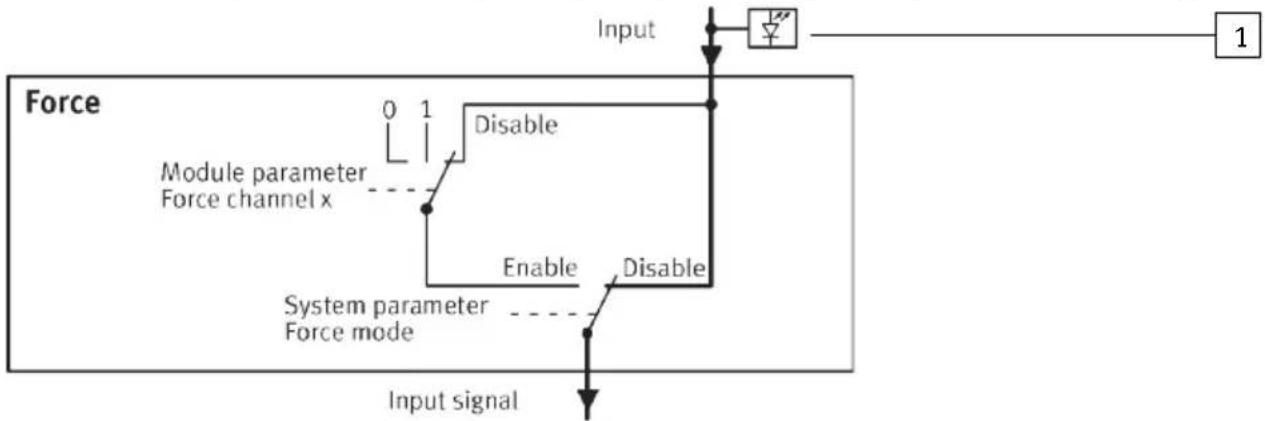 Festo CPX-E-CEC-M1-PN - Influencing input signals - 1