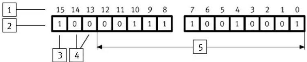 1 2 15 14 13 12 11 10 9 8 1 0 0 0 0 1 1 1 3 4 7 6 5 4 3 2 1 0 1 0 0 1 0 0 0 1 5