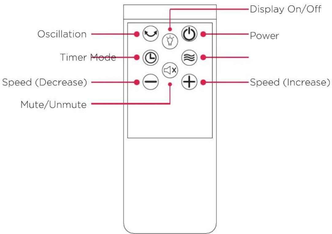 Display On/Off Oscillation Power Timer Mode Speed (Decrease) Speed (Increase) Mute/Unmute