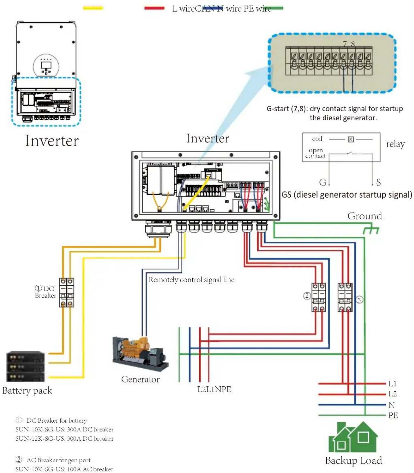 L wireCAN-N wire PE wire G-start (7,8): dry contact signal for startup the diesel generator. ① DC Breaker Battery pack Generator Remotely control signal line L2L1NPE ② ③ L1 L2 N PE Ground GS (diesel generator startup signal) Relay coil open contact G S Inverter Inverter