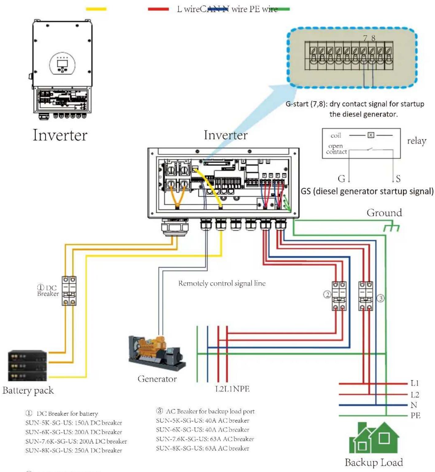L wireCANN wire PE wire G-start (7,8): dry contact signal for startup the diesel generator. ① DC Breaker for battery SUN-5K-SG-US: 150A DC breaker SUN-6K-SG-US: 200A DC breaker SUN-7.6K-SG-US: 200A DC breaker SUN-8K-SG-US: 250A DC breaker Battery pack Generator L2L1NPE Ground ② AC Breaker for backup load port SUN-5K-SG-US: 40A AC breaker SUN-6K-SG-US: 40A AC breaker SUN-7.6K-SG-US: 63A AC breaker SUN-8K-SG-US: 63A AC breaker L1 L2 N PE Backup Load