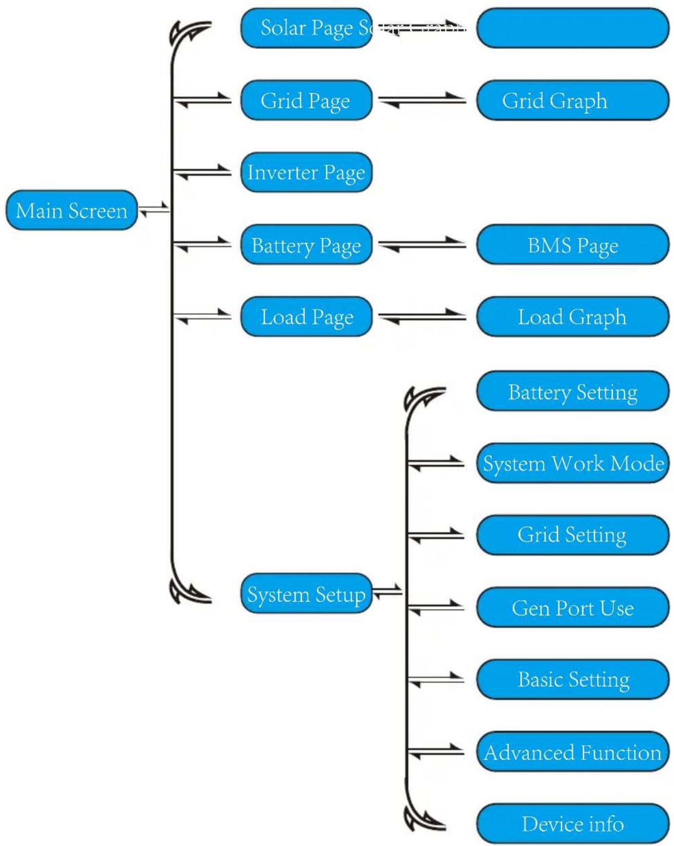 Deye SUN-5K-SG02LP2-US-AM2 - LCD operation flow chart - 1