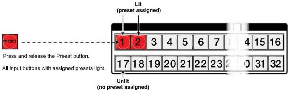 Lit (preset assigned) 1 2 3 4 5 6 7 8 9 10 11 12 13 14 15 16 Press and release the Preset button. All input buttons with assigned presets light. 17 18 19 20 21 22 23 24 25 26 27 28 29 30 31 32 Unlit (no preset assigned)