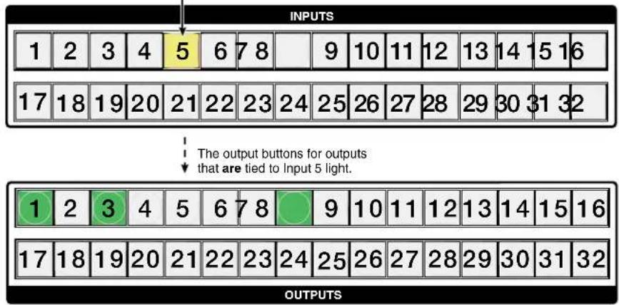 INPUTS 1 2 3 4 5 6 7 8 9 10 11 12 13 14 15 16 17 18 19 20 21 22 23 24 25 26 27 28 29 30 31 32 ↓ The output buttons for outputs ↓ that are tied to Input 5 light. OUTPUTS