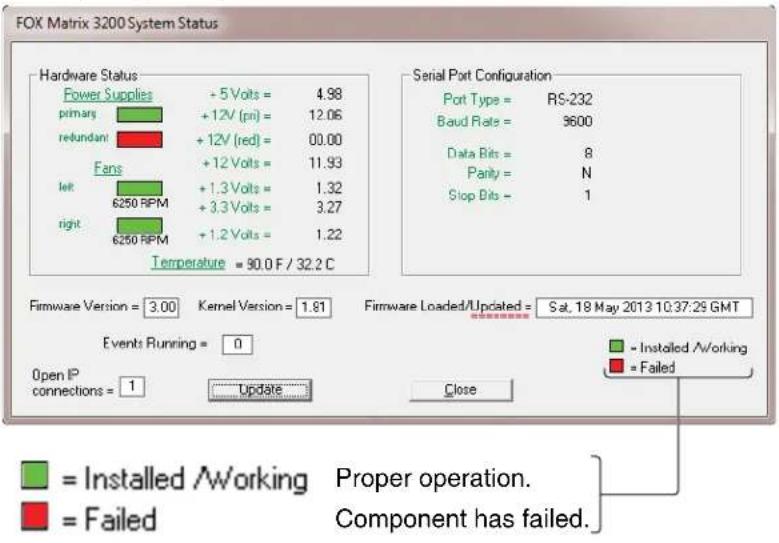 FOX Matrix 3200 System Status Hardware Status Power Supplies +5 Volts = 4.98 primars +12V (pi) = 12.06 redundant +12V (red) = 00.00 Fans +12 Volts = 11.93 left +1.3 Volts = 1.32 6250 RPM +3.3 Volts = 3.27 right +1.2 Volts = 1.22 Temperature = 90.0 F / 32.2 C Serial Port Configuration Port Type = RS-232 Baud Rate = 9600 Data Bits = 8 Parity = N Stop Bits = 1 Firmware Version = 3.00 Kernel Version = 1.81 Firmware Loaded/Updated = Sat, 18 May 2013 10:37:29 GMT Events Running = 0 Open IP connections = 1 Update Close = Installed /working = Failed Proper operation. Component has failed.