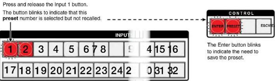 Press and release the Input 1 button. The button blinks to indicate that this preset number is selected but not recalled. INPUTS 1 2 3 4 5 6 7 8 9 4 15 16 17 18 19 20 21 22 23 24 2 0 31 32 CONTROL ENTER PRESET ESCVIE The Enter button blinks to indicate the need to save the preset.