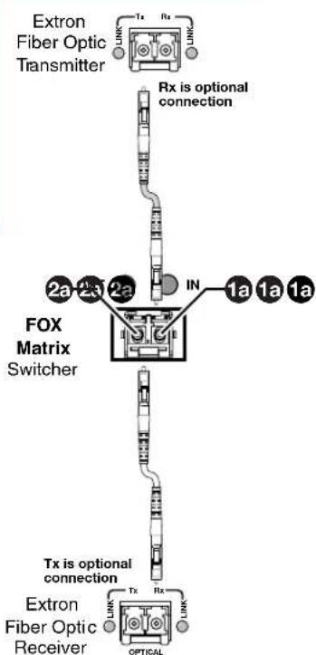 Extron Fiber Optic Transmitter Tx Rx LINK LINK Rx is optional connection 2a 2b 2c IN 1a 1a 1a FOX Matrix Switcher Tx is optional connection Extron Fiber Optic Receiver Tx Rx LINK LINK LINK