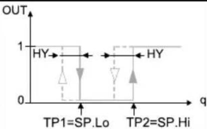 Festo SFAH-0.1U-Q4S-PNLK-PNVBA-L1 - Switching functions - 4