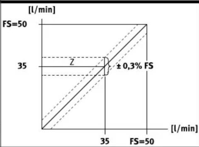 Festo SFAH-0.1U-Q4S-PNLK-PNVBA-L1 - Examples for calculating the maximum error of the display - 2