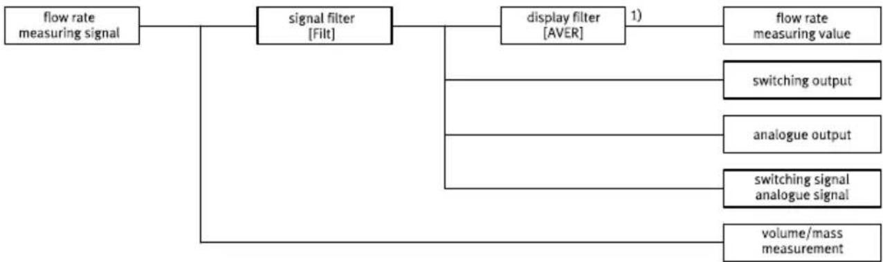 Festo SFAH-0.1U-Q4S-PNLK-PNVBA-L1 - Filter - 1