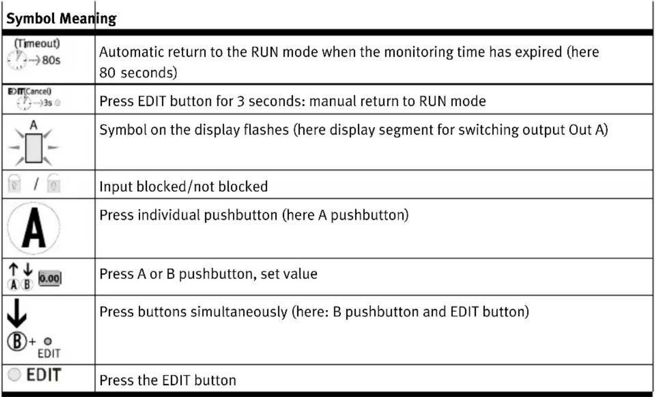 Festo OVEM-10-H-B-QO-CN-N-2P - Meaning of symbols for representing the menu structure - 1