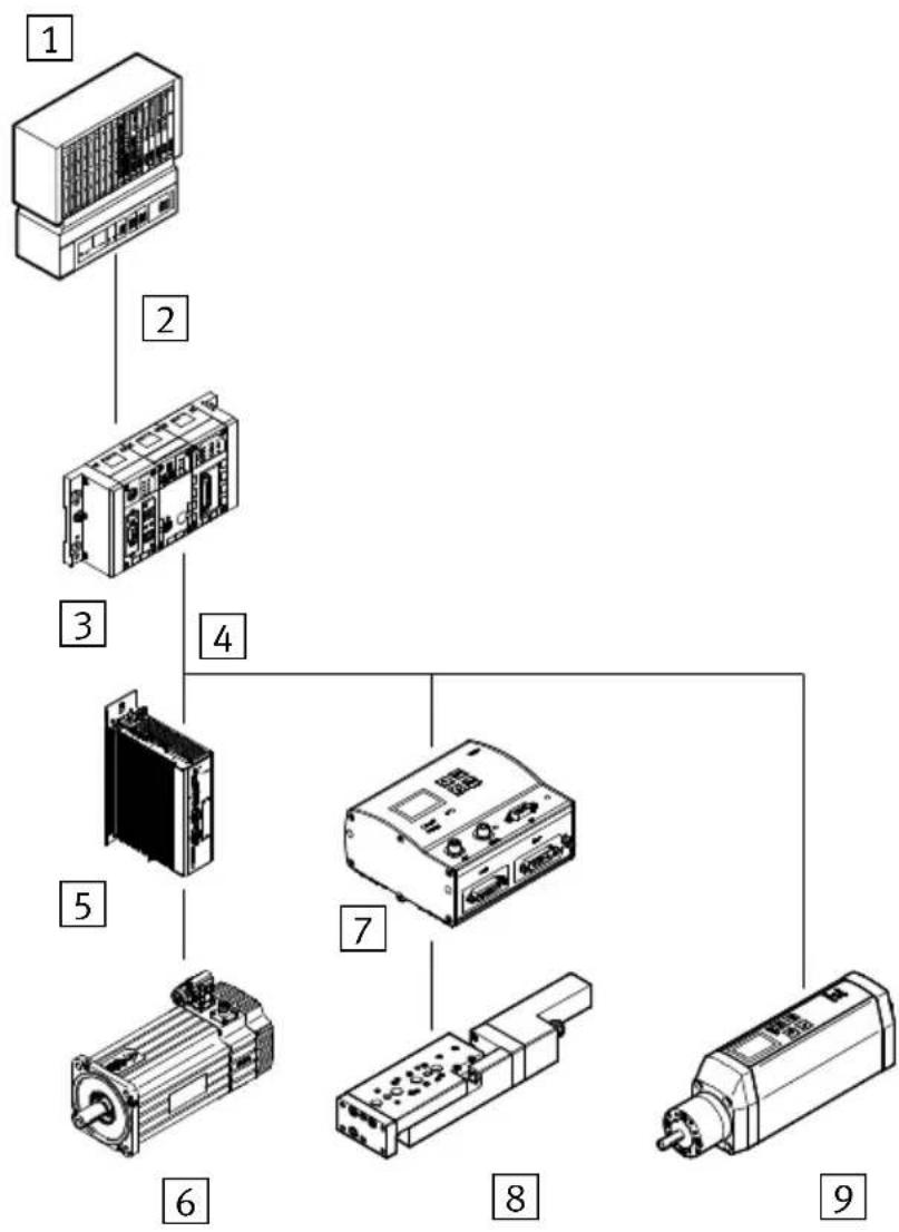 Festo CPX-CM-HPP-DE - Autonomous automation solution with communication with a higher-order controller - 1