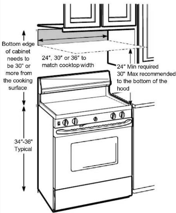 Bottom edge of cabinet needs to be 30" or more from the cooking surface 34"-36" Typical 24", 30" or 36" to match cooktop width 24" Min required 30" Max recommended to the bottom of the hood