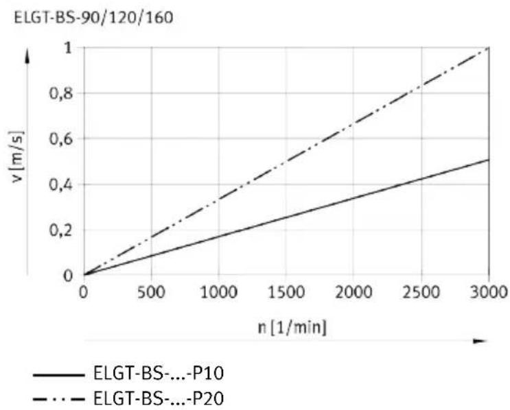 Festo ELGT-BS-160-750-20P - Characteristic speed curves - 1