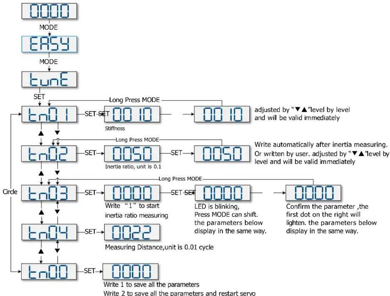 Festo CMMB-AS-04 - Flowchart and description of the tunE menu - 1