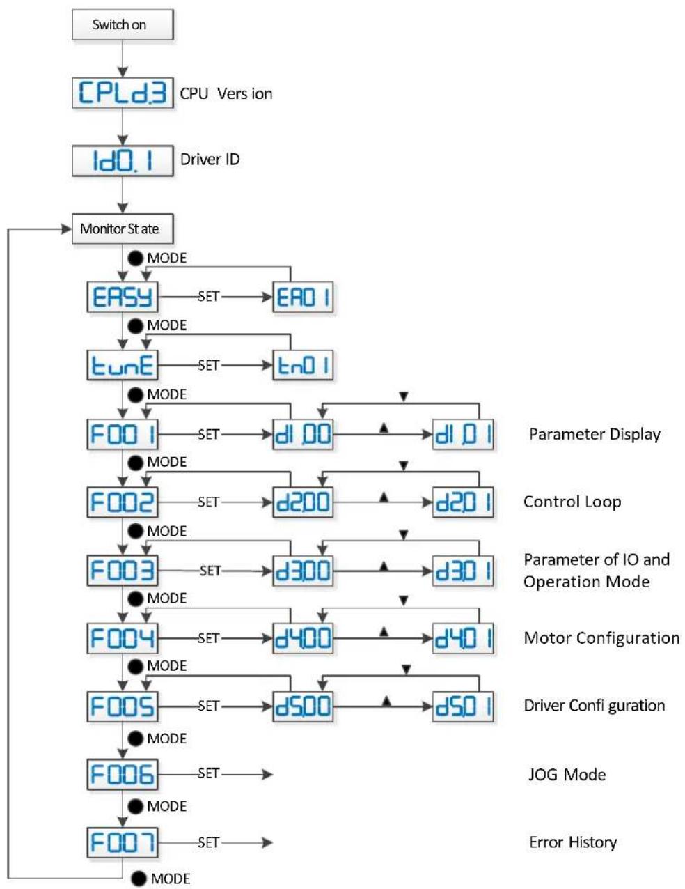 Festo CMMB-AS-04 - Panel menu structure and navigation - 1