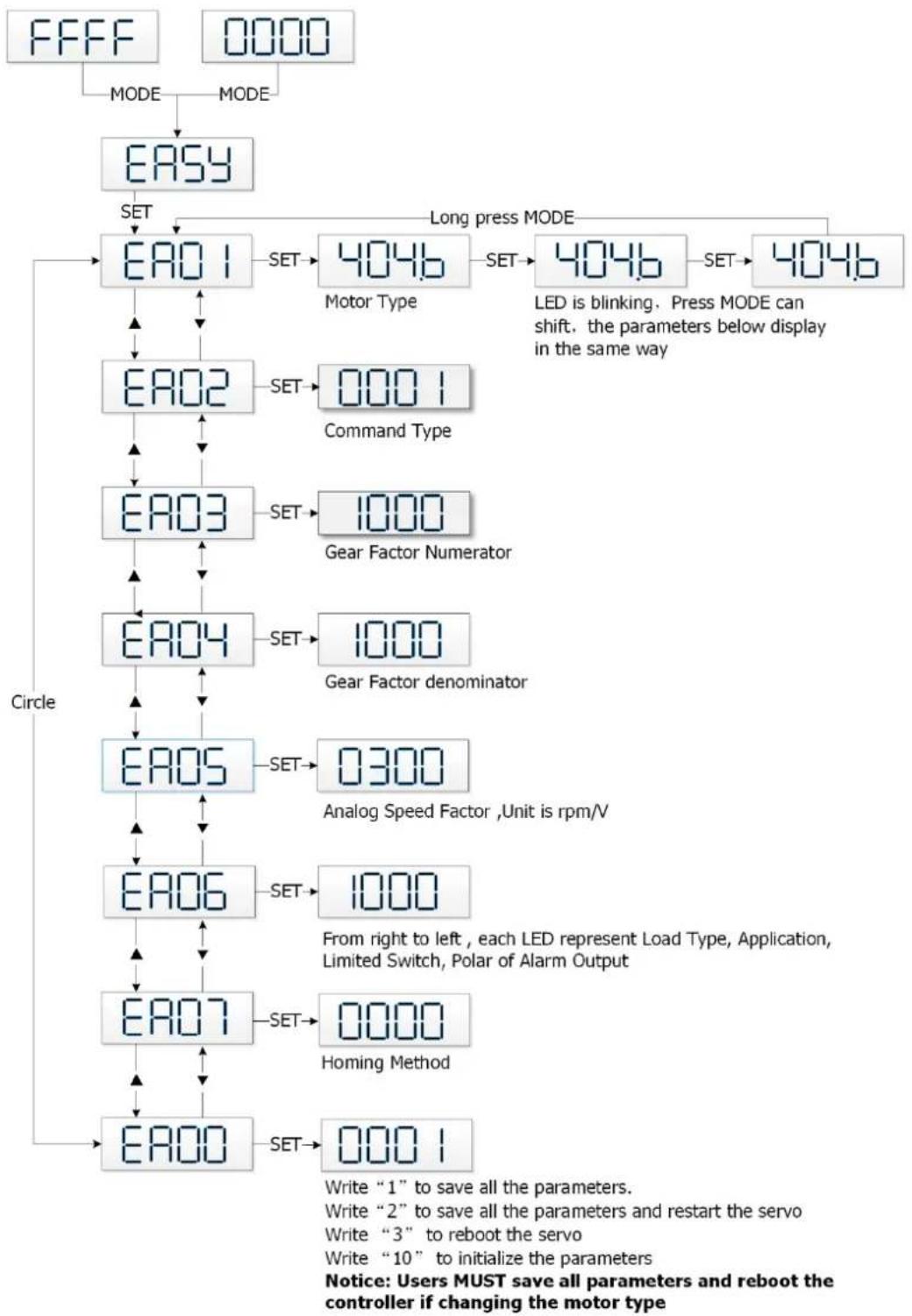 Festo CMMB-AS-04 - Flowchart and description of the EASY menu - 1