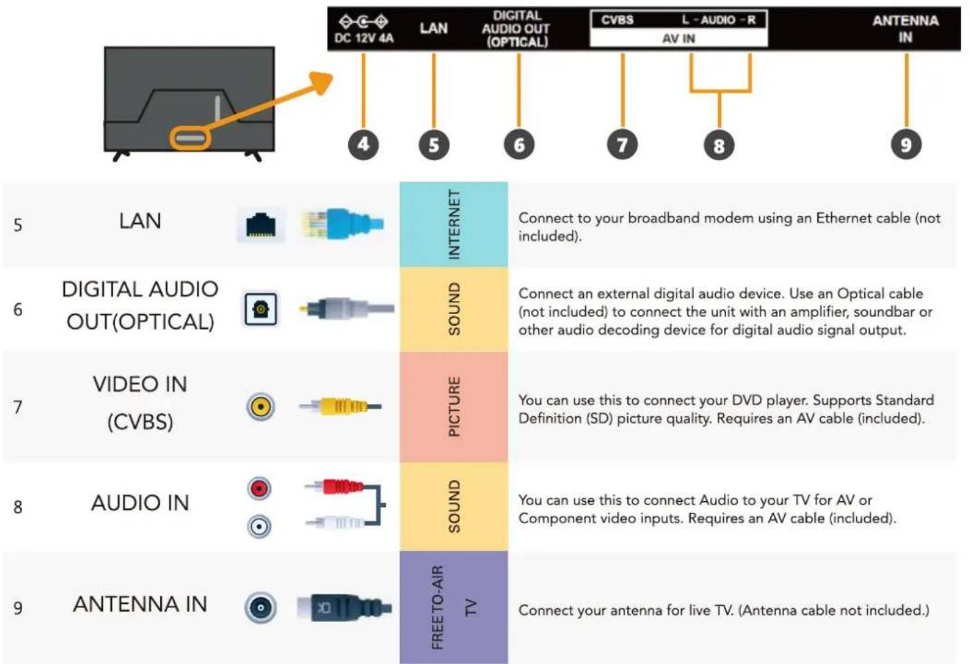 DC 12V 4A LAN DIGITAL AUDIO OUT (OPTICAL) CVBS L -AUDIO -R AV IN ANTENNA IN 4 5 6 7 8 9 5 LAN INTERNET Connect to your broadband modem using an Ethernet cable (not included). 6 DIGITAL AUDIO OUT(OPTICAL) SOUND Connect an external digital audio device. Use an Optical cable (not included) to connect t…