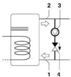 Technical diagram of a mechanical or electrical component with labeled parts 1, 2, 3, and 4, showing internal components and directional arrows.