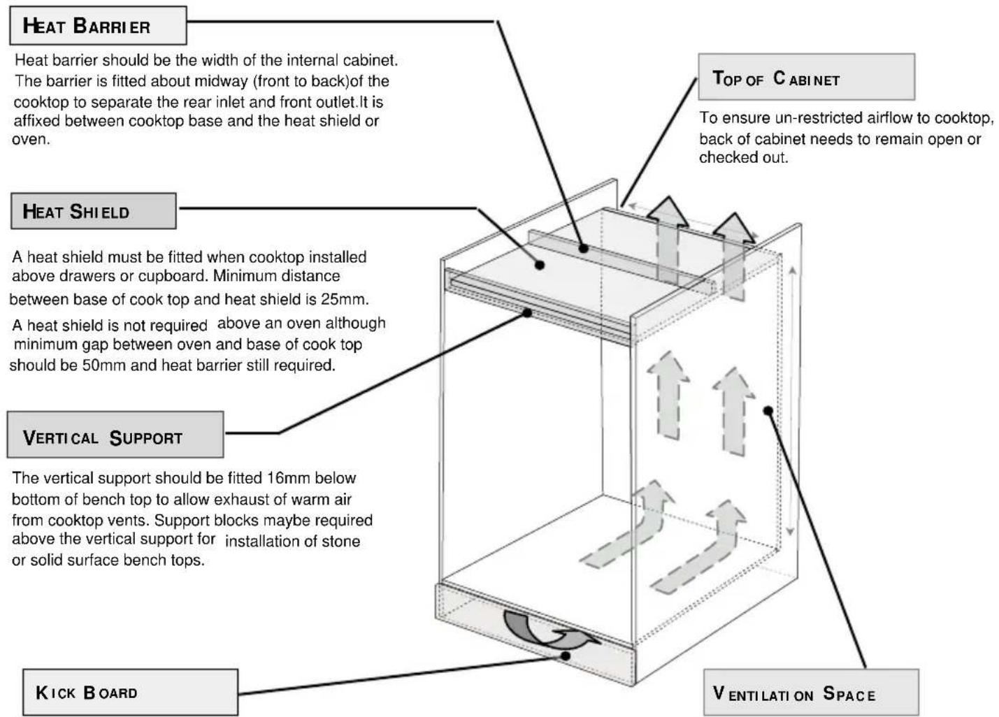 HEAT BARRIER Heat barrier should be the width of the internal cabinet. The barrier is fitted about midway (front to back) of the cooktop to separate the rear inlet and front outlet. It is affixed between cooktop base and the heat shield or oven. TOP OF C ABINET To ensure un-restricted airflow to cooktop, back of cabinet needs to remain open or checked out. HEAT SHIELD A heat shield must be fitted when cooktop installed above drawers or cupboard. Minimum distance between base of cook top and heat shield is 25mm. A heat shield is not required above an oven although minimum gap between oven and base of cook top should be 50mm and heat barrier still required. VERTICAL SUPPORT The vertical support should be fitted 16mm below bottom of bench top to allow exhaust of warm air from cooktop vents. Support blocks maybe required above the vertical support for installation of stone or solid surface bench tops. KICK BOARD VENTILATION SPACE