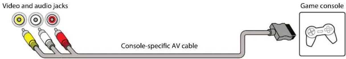 Video and audio jacks Console-specific AV cable Game console