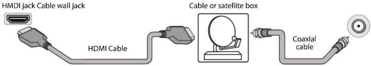 HMDI jack Cable wall jack HDMI Cable Cable or satellite box Coaxial cable