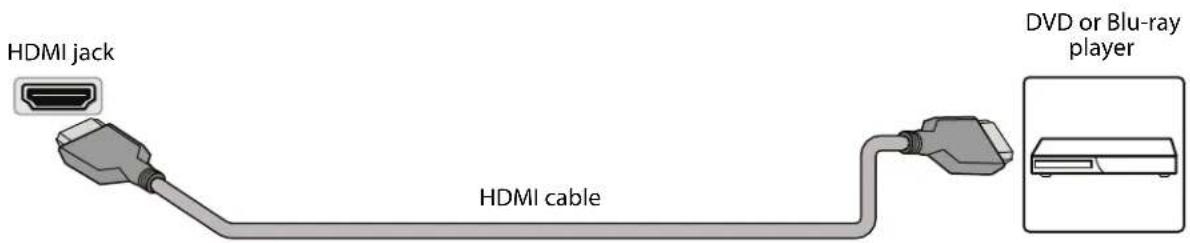 HDMI jack HDMI cable DVD or Blu-ray player