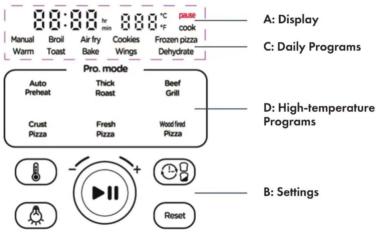 00:00 hr 00:00 °C pause Manual Broil Air fry Cookies Frozen pizza Warm Toast Bake Wings Dehydrate Pro. mode Auto Thick Beef Preheat Roast Grill Crust Fresh Wood fired Pizza Pizza Pizza Pizza A: Display C: Daily Programs D: High-temperature Programs B: Settings Reset