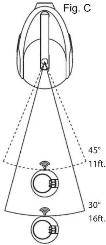 Fig. C 45° 11ft. 30° 16ft.