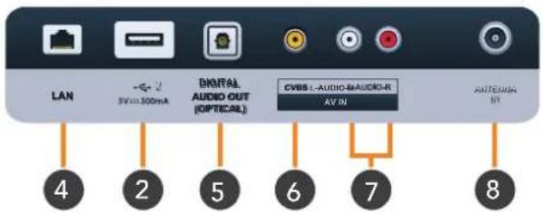LAN 5V=300mA DIGITAL AUDIO OUT (OPTICAL) CVBS I-AUDIO-8/AUDIO-R AV IN ANTENIX BY 4 2 5 6 7 8