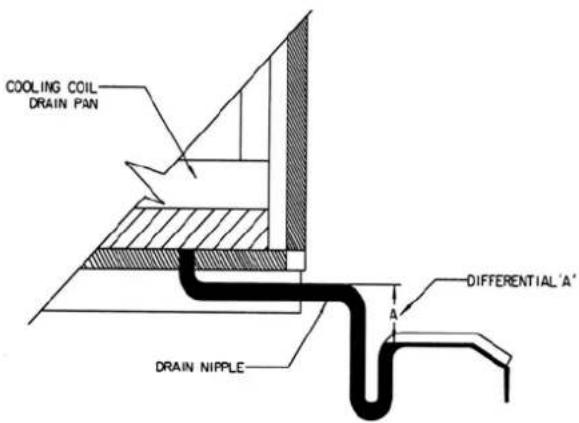 COOLING COIL DRAIN PAN DRAIN NIPPLE DIFFERENTIAL 'A' A