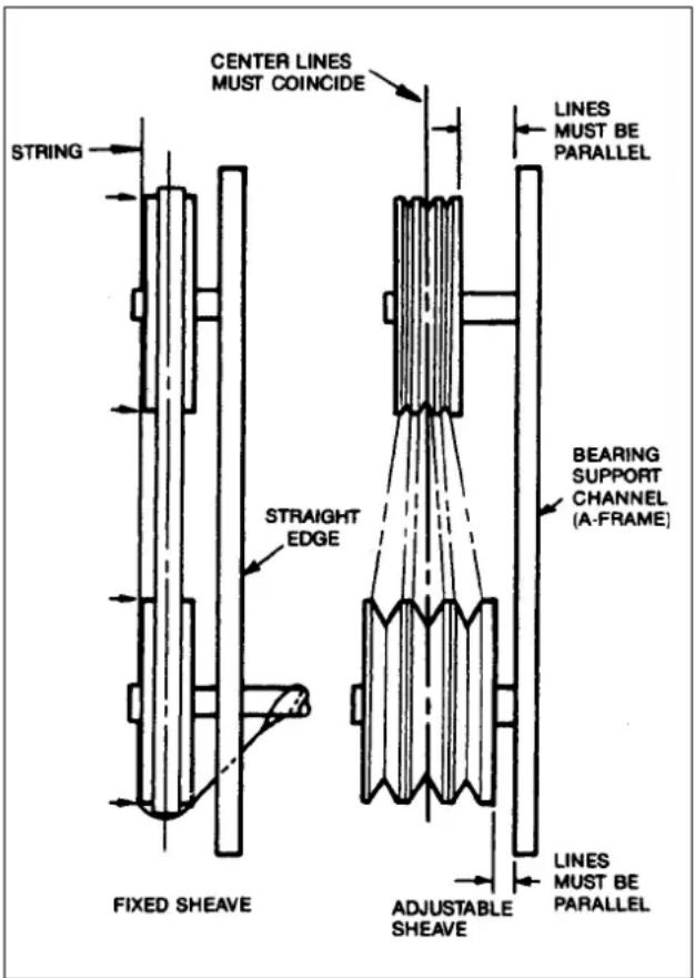 CENTER LINES MUST COINCIDE STRAWING STRONG FISSED SHEAVE STRAIGHT EDGE ADJUSTABLE SHEAVE BEARING SUPPORT CHANNEL (A-FRAME) LINES MUST BE PARALLEL FIXED SHEAVE