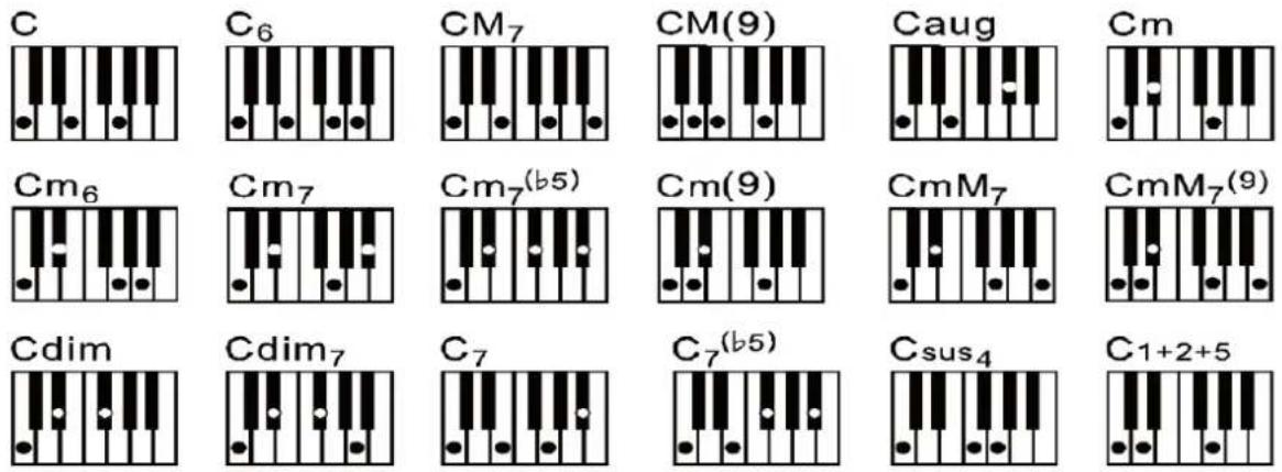 V-Tone VK 100-61 - Fingered chord fingering (the C key chord fingering is as shown below and the rest can be obtained by analogy): - 1