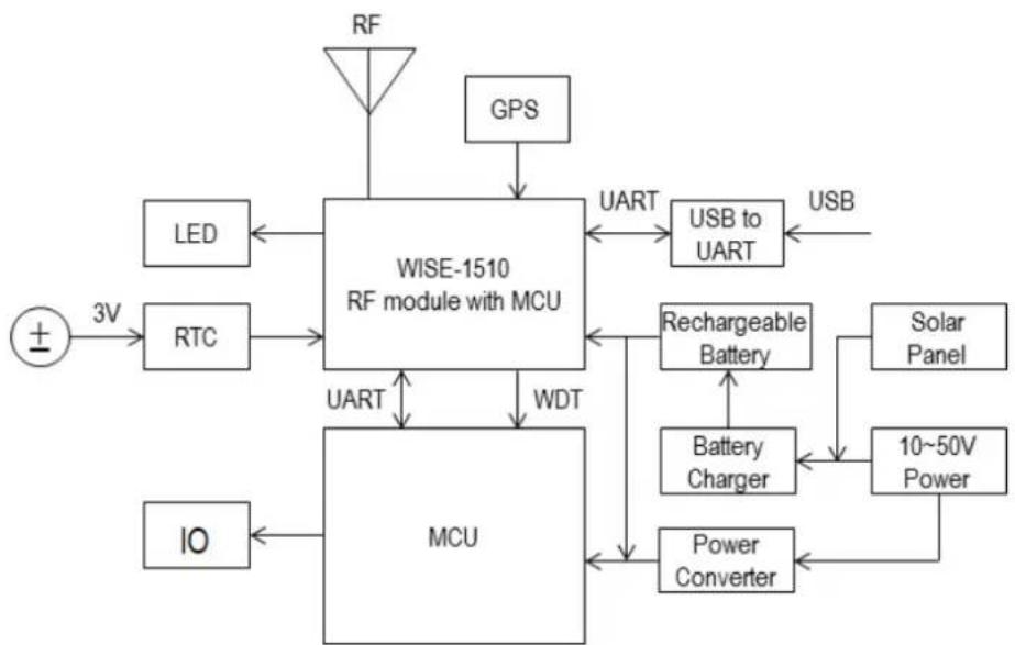 Advantech WISE-4610-NA - Block Diagram - 1