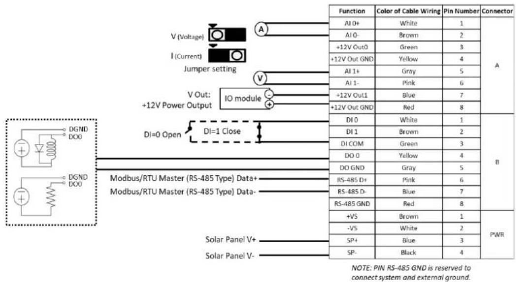 V (Voltage) I (Current) Jumper setting V Out: +12V Power Output IO module DI=0 Open DI=1 Close Function Color of Cable Wiring Pin Number Connector AI 0+ White 1 A AI 0- Brown 2 +12V Out0 Green 3 +12V Out GND Yellow 4 AI 1+ Gray 5 AI 1- Pink 6 +12V Out1 Blue 7 +12V Out GND Red 8 DI 0 White 1 B DI 1 Brown 2 DI COM Green 3 DO 0 Yellow 4 DO GND Gray 5 Modbus/RTU Master (RS-485 Type) Data+ Modbus/RTU Master (RS-485 Type) Data- RS-485 D+ Pink 6 RS-485 D- Blue 7 RS-485 GND Red 8 +VS Brown 1 PWR -VS White 2 SP+ Blue 3 SP- Black 4 NOTE: PIN RS-485 GND is reserved to connect system and external ground.