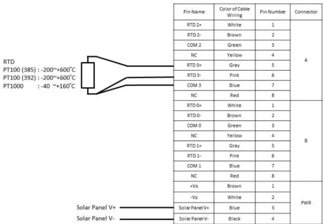 RTD PT100 (385) : -200~+600°C PT100 (392) : -200~+600°C PT1000 : -40 ~+160°C Pin Name Color of Cable Wiring Pin Number Connector RTD 2+ White 1 A RTD 2- Brown 2 COM 2 Green 3 NC Yellow 4 RTD 3+ Gray 5 RTD 3- Pink 6 COM 3 Blue 7 NC Red 8 RTD 0+ White 1 B RTD 0- Brown 2 COM 0 Green 3 NC Yellow 4 RTD 1+ Gray 5 RTD 1- Pink 6 COM 1 Blue 7 NC Red 8 +Vs Brown 1 PWR -Vs White 2 Solar Panel V+ Blue 3 Solar Panel V- Blue 4