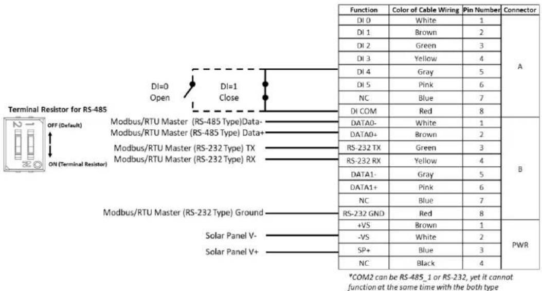 Terminal Resistor for RS-485 OFF (Default) ON (Terminal Resistor) DI=0 Open DI=1 Close Modbus/RTU Master (RS-485 Type)Data- Modbus/RTU Master (RS-485 Type) Data+ Modbus/RTU Master (RS-232 Type) TX Modbus/RTU Master (RS-232 Type) RX Modbus/RTU Master (RS-232 Type) Ground Solar Panel V- Solar Panel V+ Function Color of Cable Wiring Pin Number Connector DI 0 White 1 A DI 1 Brown 2 DI 2 Green 3 DI 3 Yellow 4 DI 4 Gray 5 DI 5 Pink 6 NC Blue 7 DI COM Red 8 DATA0- White 1 B DATA0+ Brown 2 RS-232 TX Green 3 RS-232 RX Yellow 4 DATA1- Gray 5 DATA1+ Pink 6 NC Blue 7 RS-232 GND Red 8 +VS Brown 1 PWR -VS White 2 SP+ Blue 3 NC Black 4 *COM2 can be RS-485_1 or RS-232, yet it cannot function at the same time with the both type