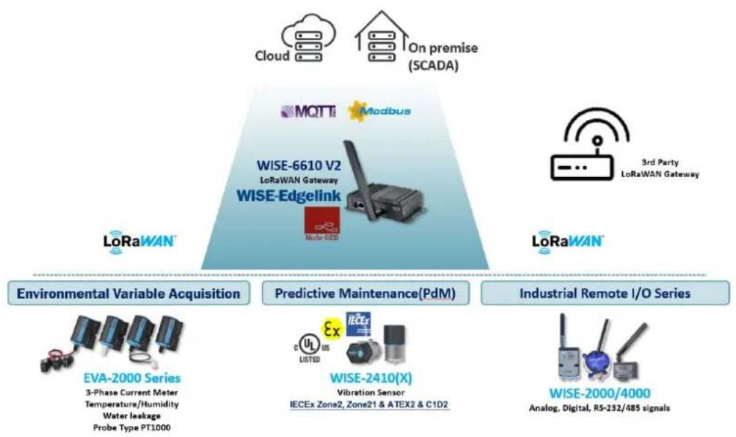 Advantech WISE-4610-NA - Application Server - 1